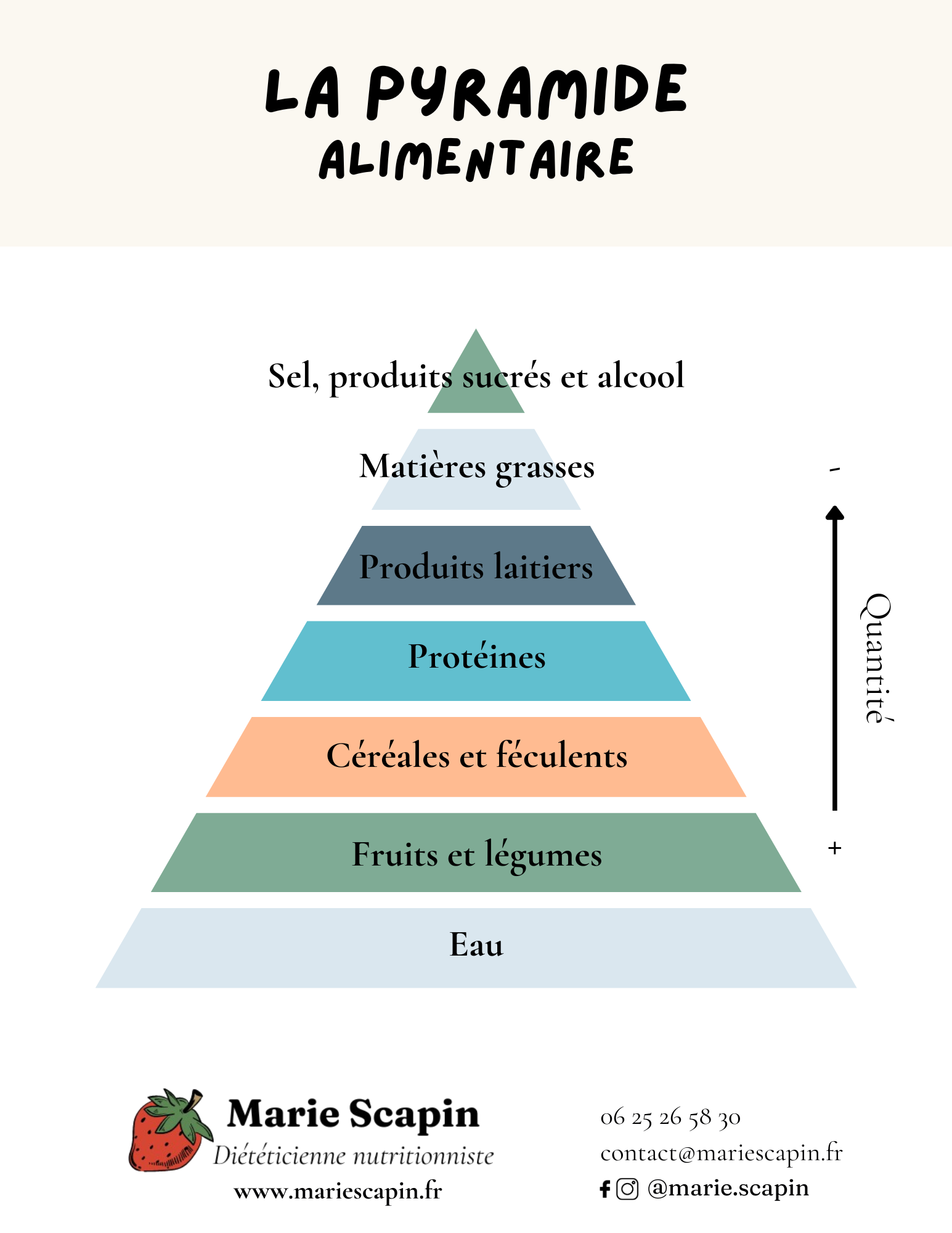 Affiche de la pyramide alimentaire pour apprendre à manger équilibré